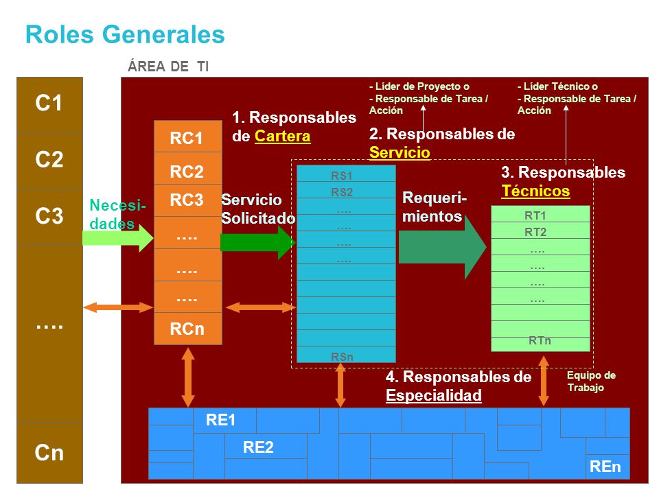 Roles Generales C1 C2 C3 …. Cn RC1 RC2 RC3 …. RCn 1. Responsables