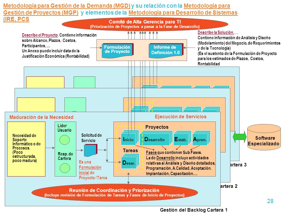Metodología para Gestión de la Demanda (MGD) y su relación con la Metodología para Gestión de Proyectos (MGP) y elementos de la Metodología para Desarrollo de Sistemas (IRE, PCS