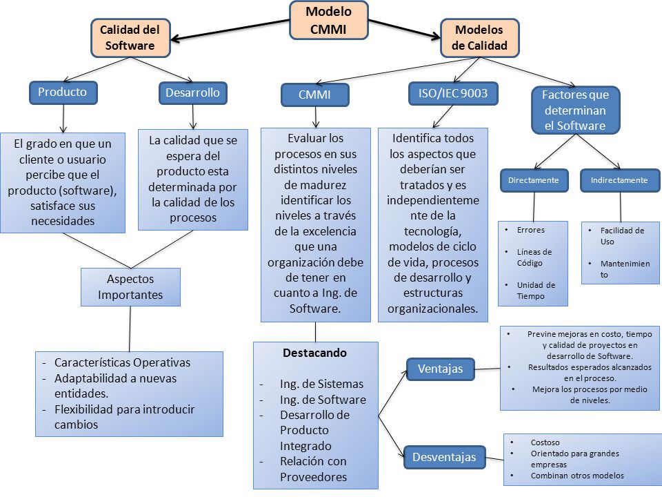 Modelo CMMI Calidad del Software Modelos de Calidad Producto