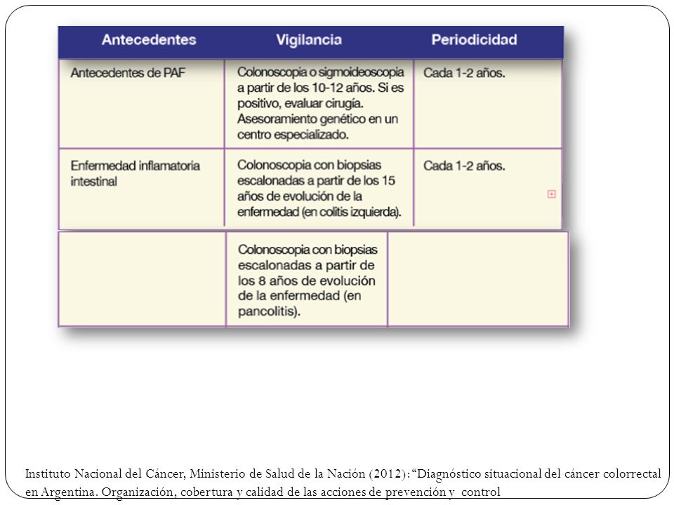Instituto Nacional del Cáncer, Ministerio de Salud de la Nación (2012): Diagnóstico situacional del cáncer colorrectal en Argentina.