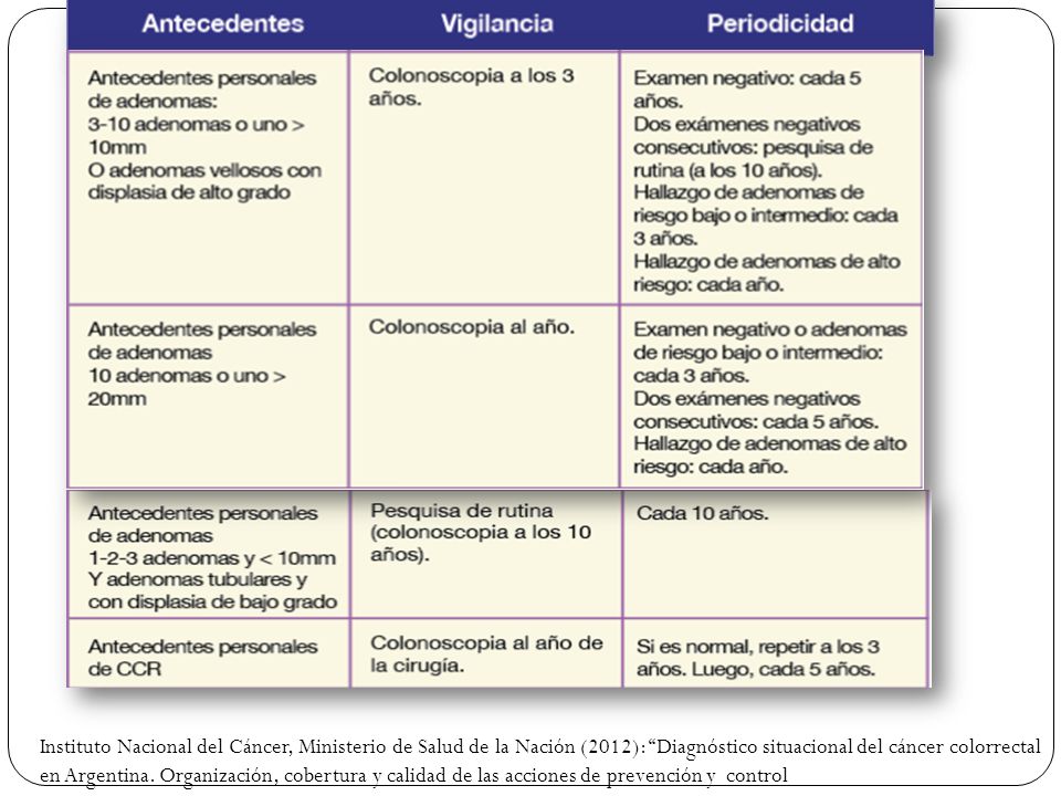 Instituto Nacional del Cáncer, Ministerio de Salud de la Nación (2012): Diagnóstico situacional del cáncer colorrectal en Argentina.