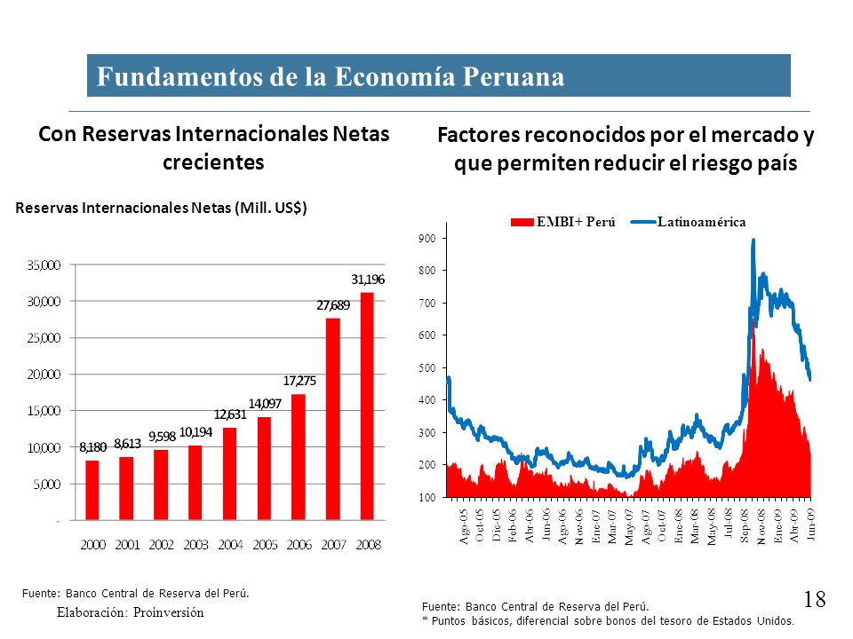 Con Reservas Internacionales Netas crecientes