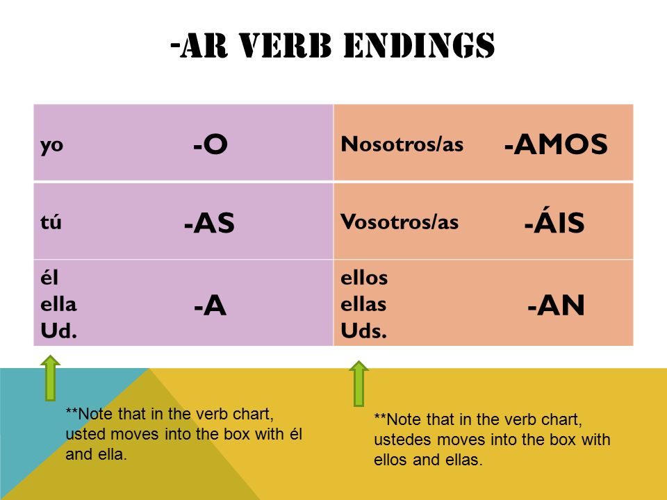 -AR Verb Endings -O -AMOS -AS -ÁIS -A -AN yo Nosotros/as tú