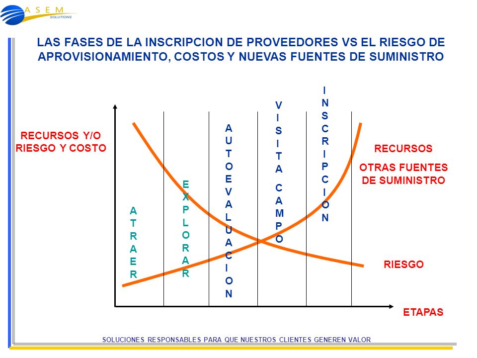 LAS FASES DE LA INSCRIPCION DE PROVEEDORES VS EL RIESGO DE APROVISIONAMIENTO, COSTOS Y NUEVAS FUENTES DE SUMINISTRO