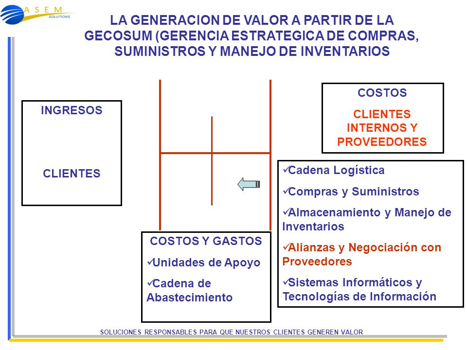 LA GENERACION DE VALOR A PARTIR DE LA GECOSUM (GERENCIA ESTRATEGICA DE COMPRAS, SUMINISTROS Y MANEJO DE INVENTARIOS