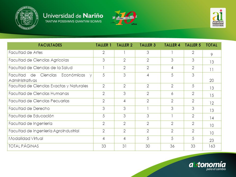 FACULTADES TALLER 1. TALLER 2. TALLER 3. TALLER 4. TALLER 5. TOTAL. Facultad de Artes