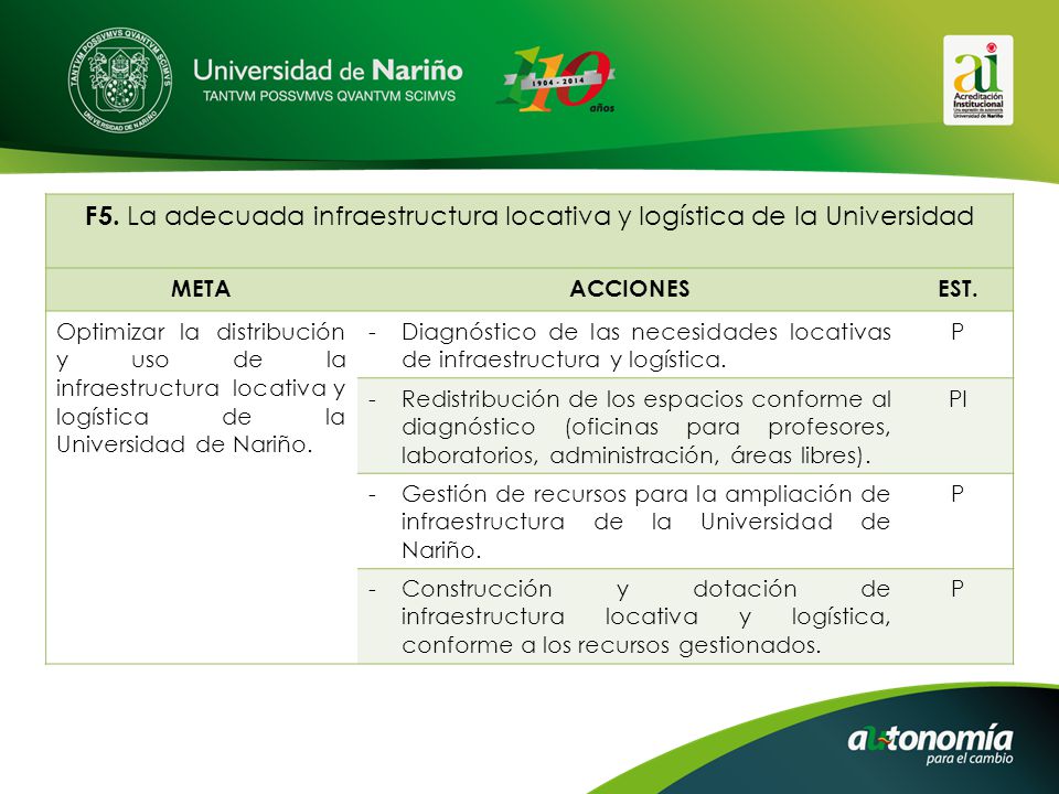 F5. La adecuada infraestructura locativa y logística de la Universidad