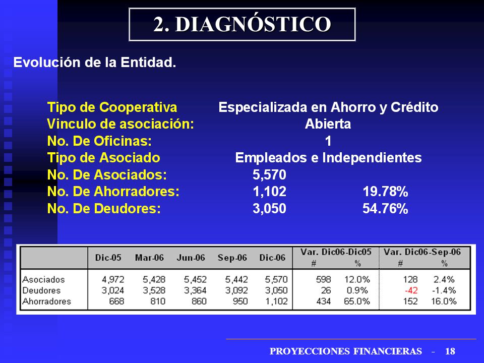 2. DIAGNÓSTICO Evolución de la Entidad. PROYECCIONES FINANCIERAS -