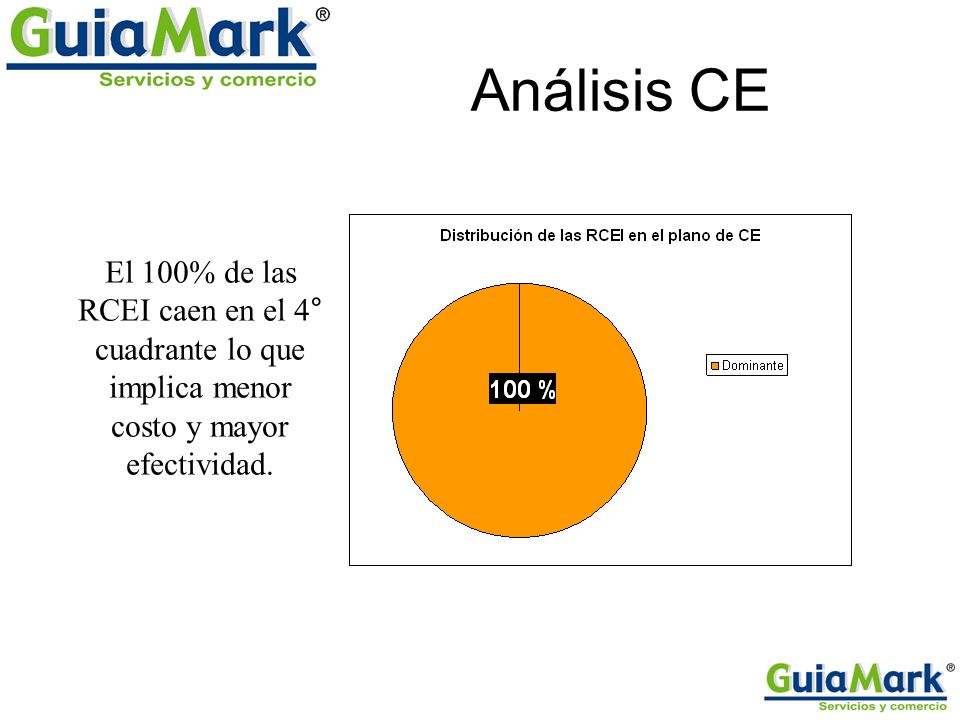 Análisis CE El 100% de las RCEI caen en el 4° cuadrante lo que implica menor costo y mayor efectividad.