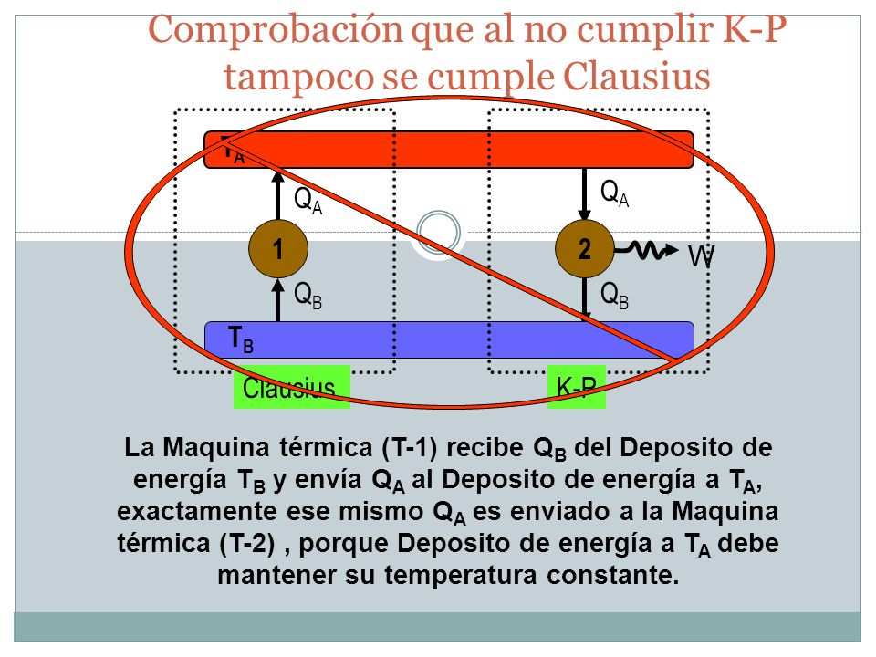 Comprobación que al no cumplir K-P tampoco se cumple Clausius