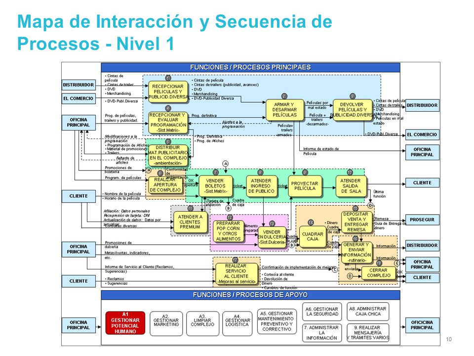 Mapa de Interacción y Secuencia de Procesos - Nivel 1