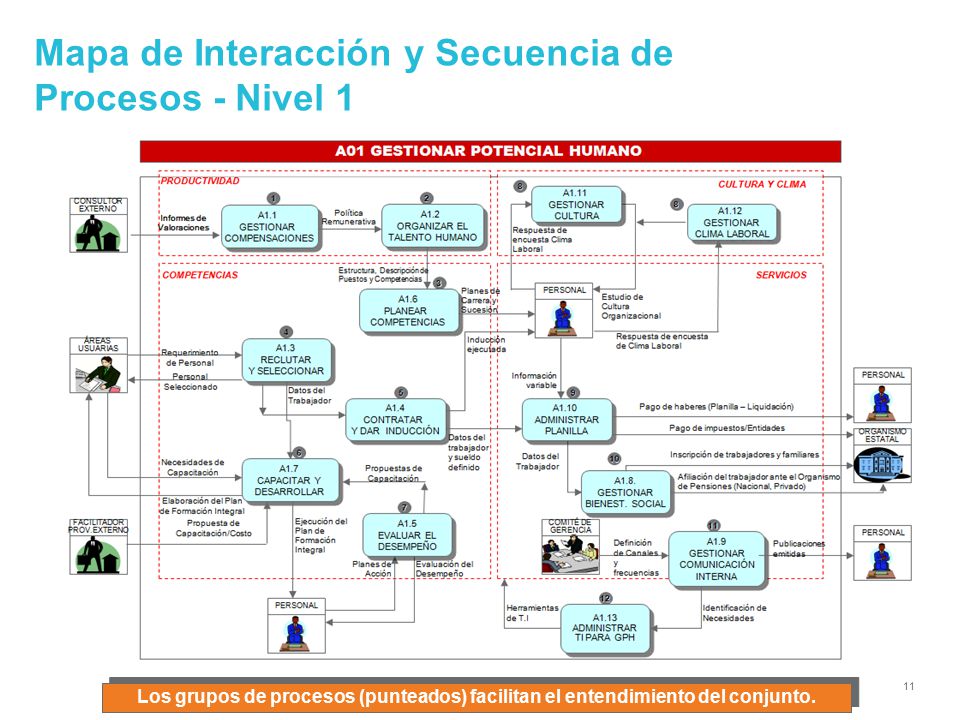 Mapa de Interacción y Secuencia de Procesos - Nivel 1
