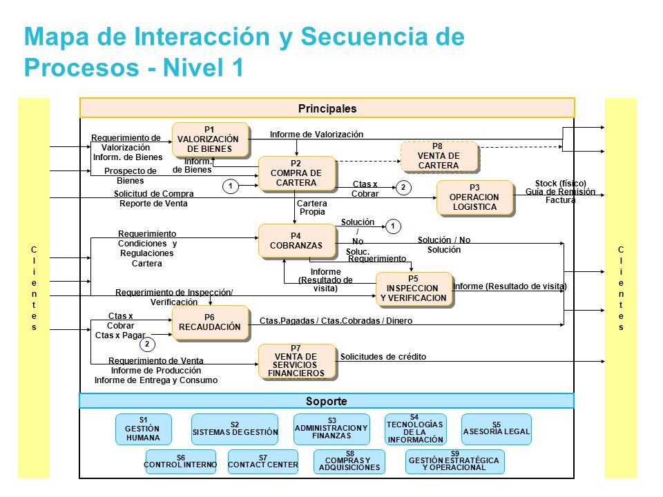 Mapa de Interacción y Secuencia de Procesos - Nivel 1