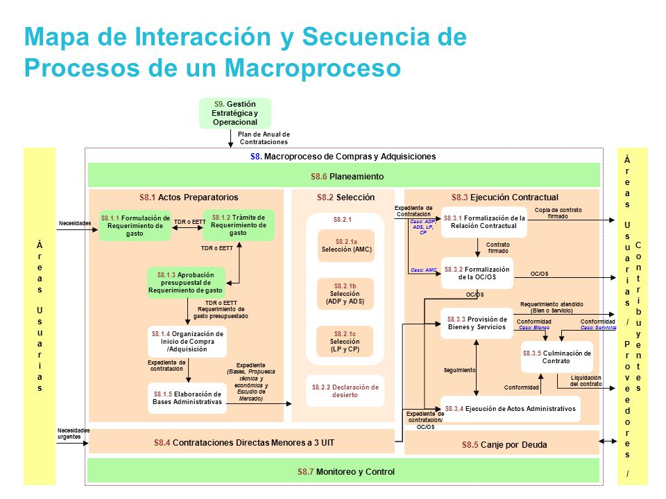 Mapa de Interacción y Secuencia de Procesos de un Macroproceso