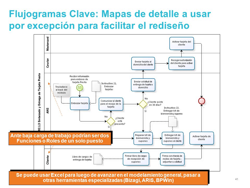 Flujogramas Clave: Mapas de detalle a usar por excepción para facilitar el rediseño