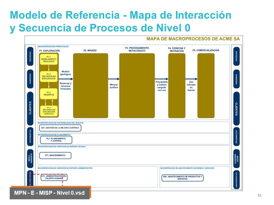Modelo de Referencia - Mapa de Interacción y Secuencia de Procesos de Nivel 0
