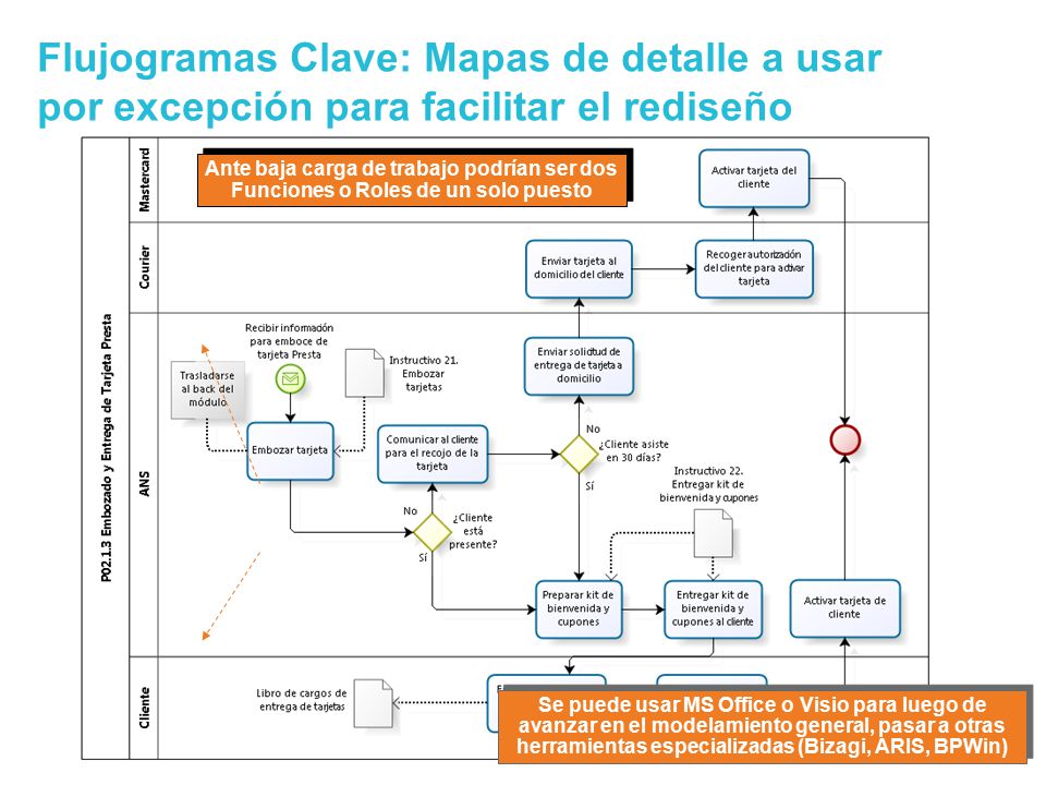Flujogramas Clave: Mapas de detalle a usar por excepción para facilitar el rediseño