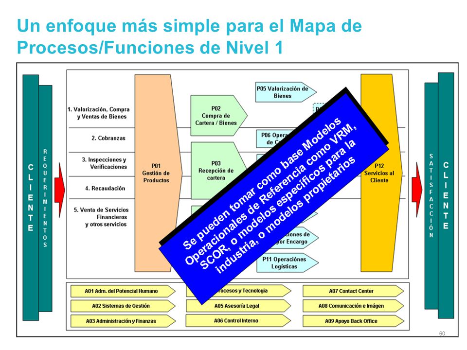 Un enfoque más simple para el Mapa de Procesos/Funciones de Nivel 1