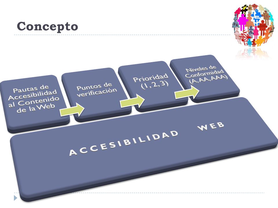Concepto A C C E S I B I L I D A D W E B. Pautas de Accesibilidad al Contenido de la Web. Puntos de verificación.