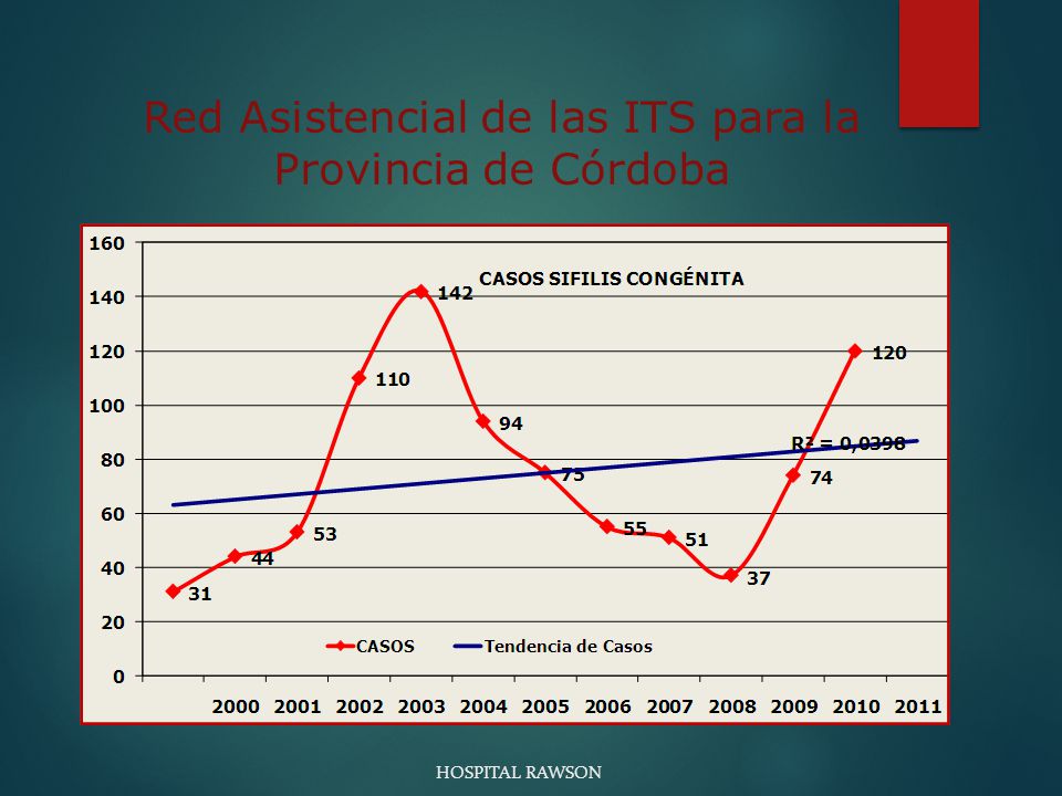 Red Asistencial de las ITS para la Provincia de Córdoba