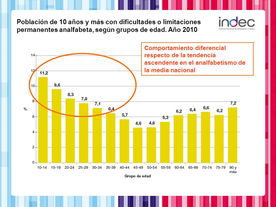 Población de 10 años y más con dificultades o limitaciones permanentes analfabeta, según grupos de edad. Año 2010