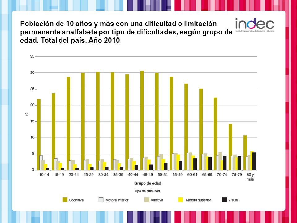 Población de 10 años y más con una dificultad o limitación permanente analfabeta por tipo de dificultades, según grupo de edad.