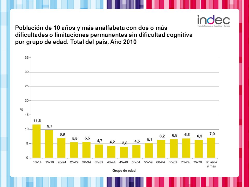 Población de 10 años y más analfabeta con dos o más dificultades o limitaciones permanentes sin dificultad cognitiva por grupo de edad.