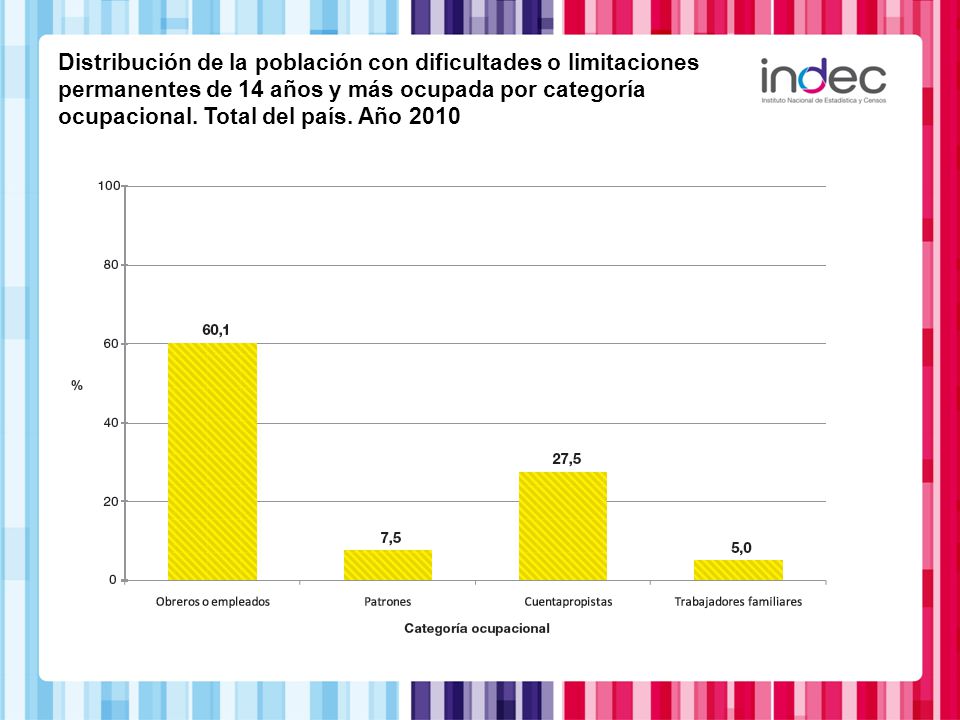 Distribución de la población con dificultades o limitaciones permanentes de 14 años y más ocupada por categoría ocupacional.