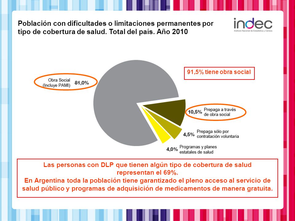 Población con dificultades o limitaciones permanentes por tipo de cobertura de salud. Total del país. Año 2010