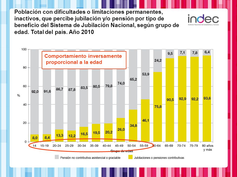 Población con dificultades o limitaciones permanentes, inactivos, que percibe jubilación y/o pensión por tipo de beneficio del Sistema de Jubilación Nacional, según grupo de edad. Total del país. Año 2010