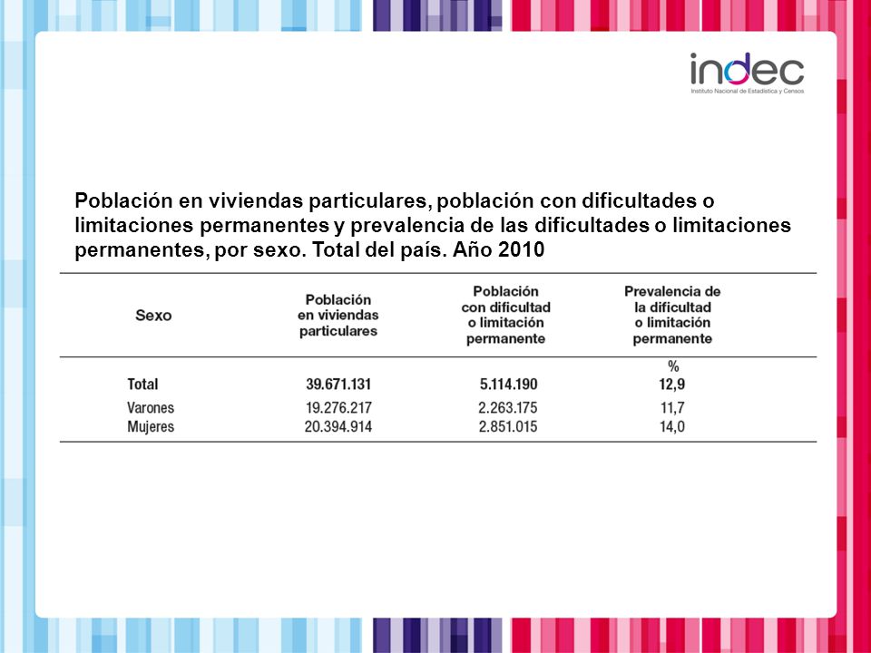 Población en viviendas particulares, población con dificultades o limitaciones permanentes y prevalencia de las dificultades o limitaciones permanentes, por sexo.