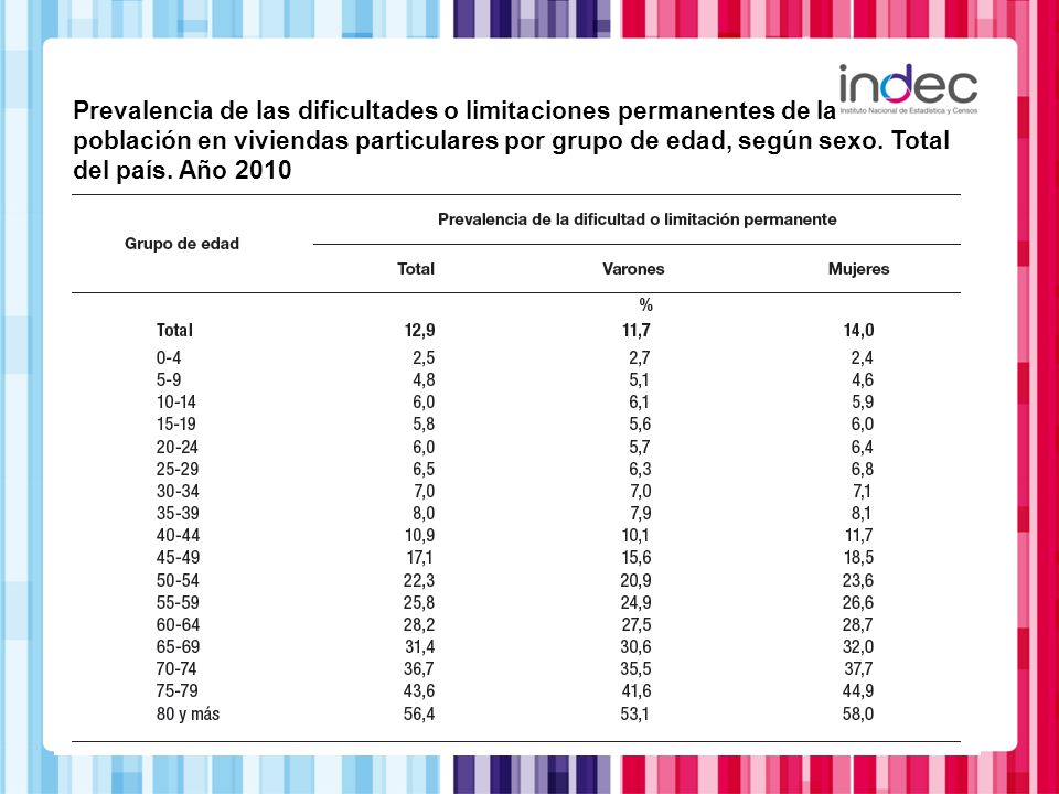 Prevalencia de las dificultades o limitaciones permanentes de la población en viviendas particulares por grupo de edad, según sexo.