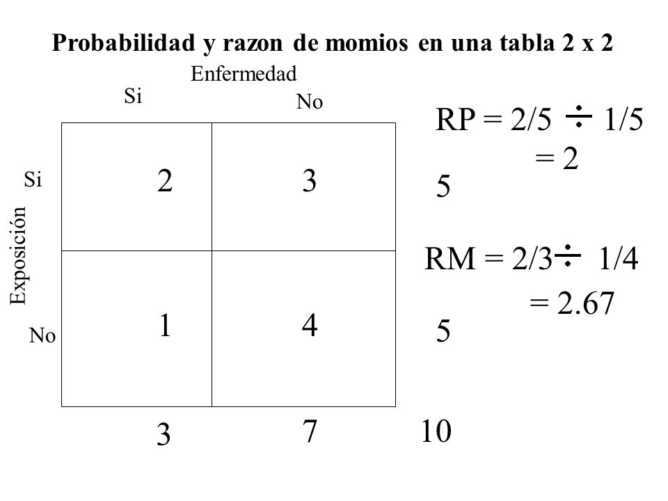 Probabilidad y razon de momios en una tabla 2 x 2