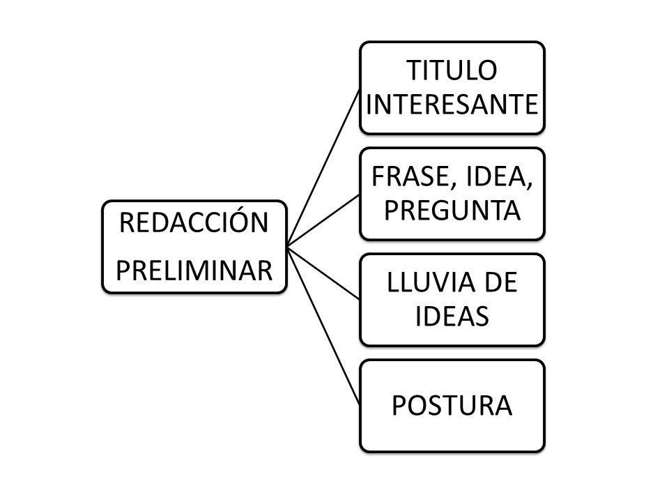 PRELIMINAR REDACCIÓN TITULO INTERESANTE FRASE, IDEA, PREGUNTA LLUVIA DE IDEAS POSTURA