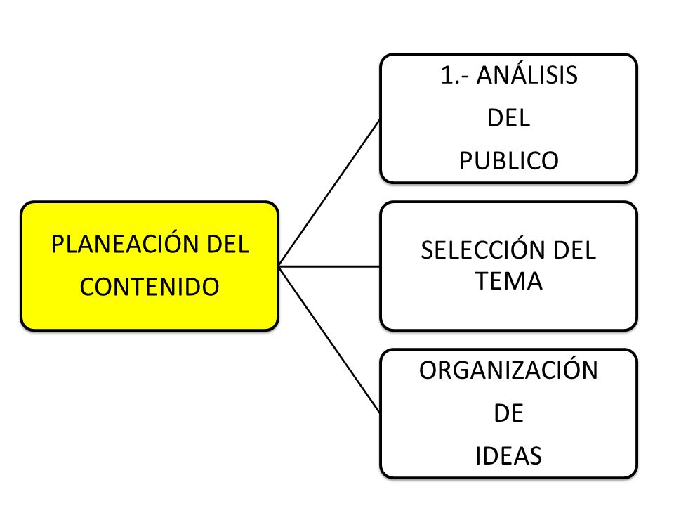PLANEACIÓN DEL CONTENIDO 1.- ANÁLISIS PUBLICO DEL SELECCIÓN DEL TEMA ORGANIZACIÓN IDEAS DE