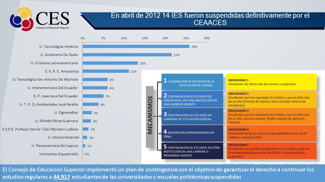 En abril de IES fueron suspendidas definitivamente por el CEAACES