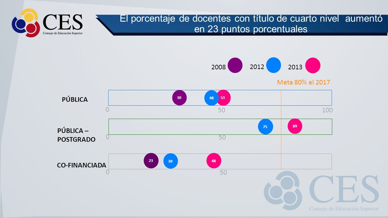 El porcentaje de docentes con título de cuarto nivel aumentó en 23 puntos porcentuales