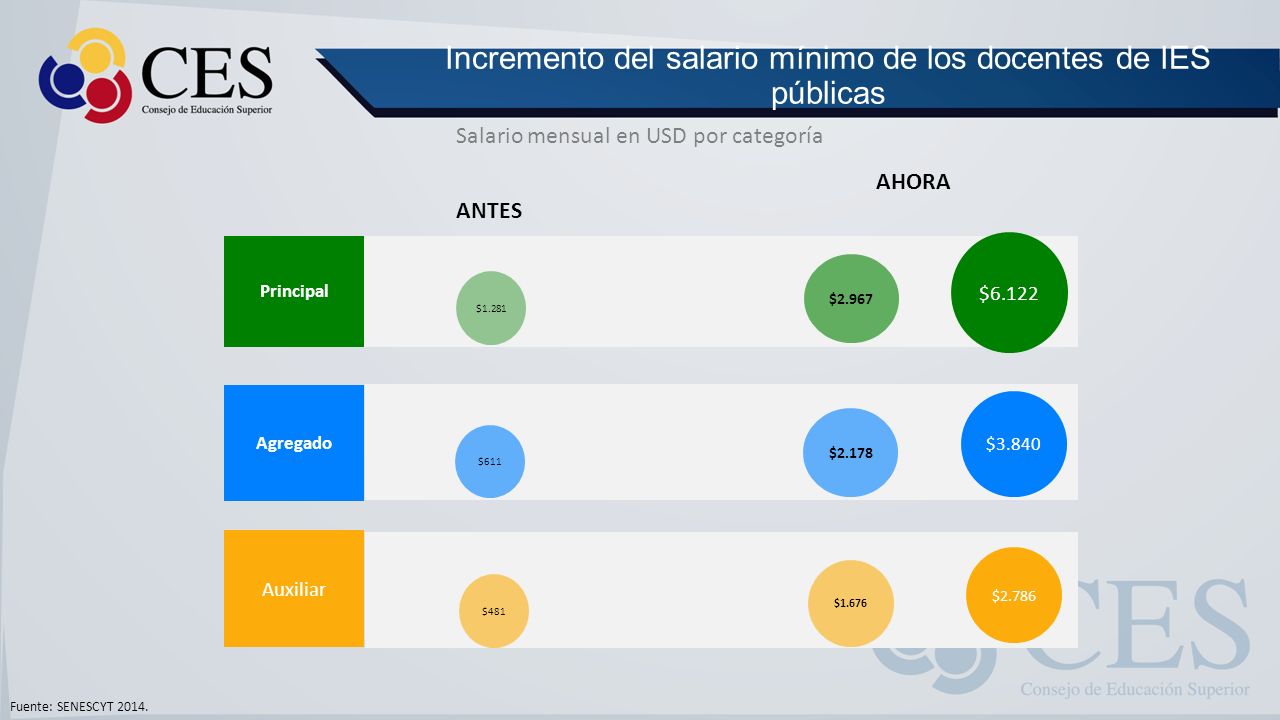 Incremento del salario mínimo de los docentes de IES públicas