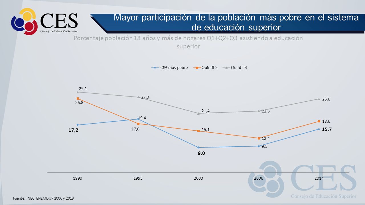 Mayor participación de la población más pobre en el sistema de educación superior