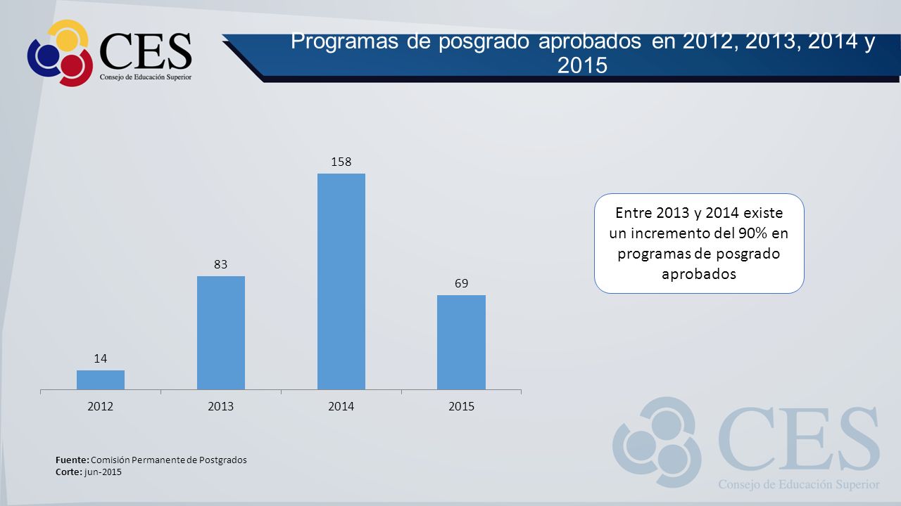 Programas de posgrado aprobados en 2012, 2013, 2014 y 2015