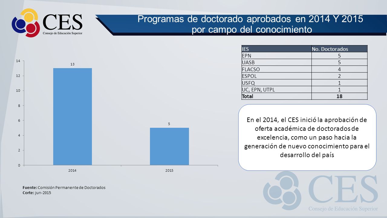 Programas de doctorado aprobados en 2014 Y 2015 por campo del conocimiento