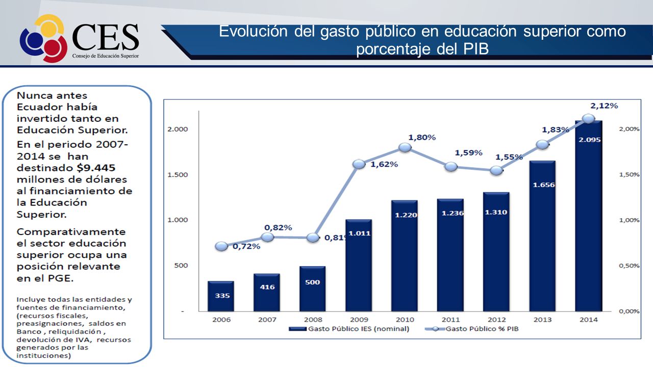 Evolución del gasto público en educación superior como porcentaje del PIB