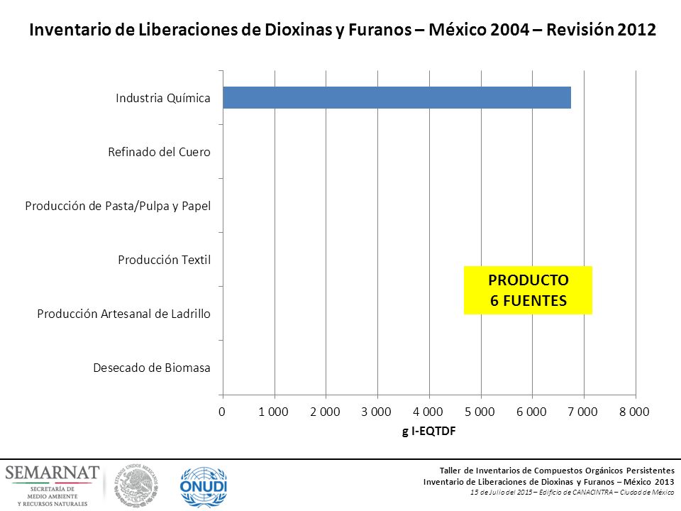 Inventario de Liberaciones de Dioxinas y Furanos – México 2004 – Revisión 2012