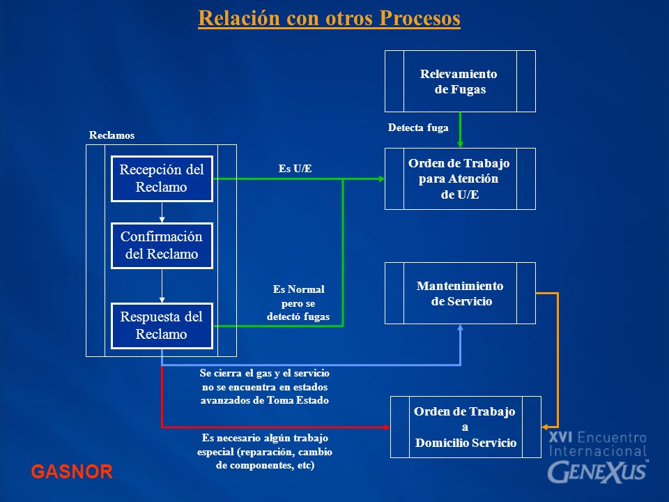 Relación con otros Procesos Es Normal pero se detectó fugas