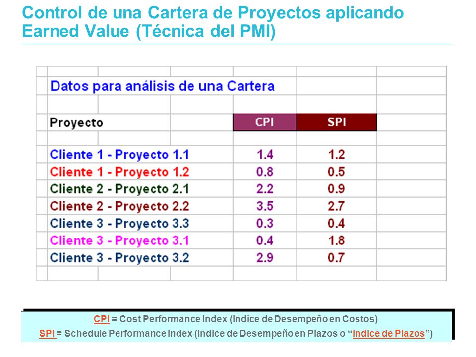 CPI = Cost Performance Index (Indice de Desempeño en Costos)