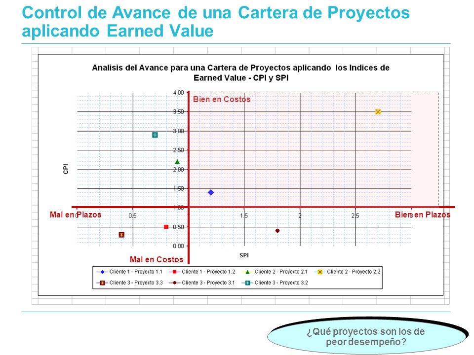 Control de Avance de una Cartera de Proyectos aplicando Earned Value