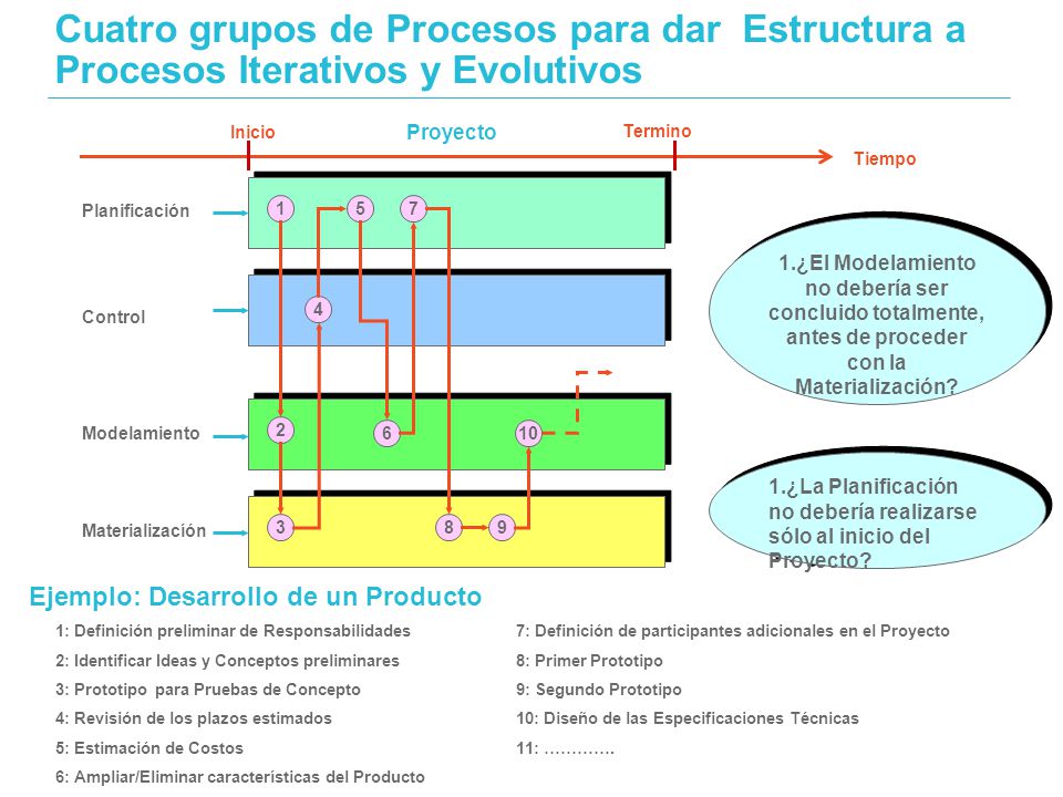 Cuatro grupos de Procesos para dar Estructura a Procesos Iterativos y Evolutivos