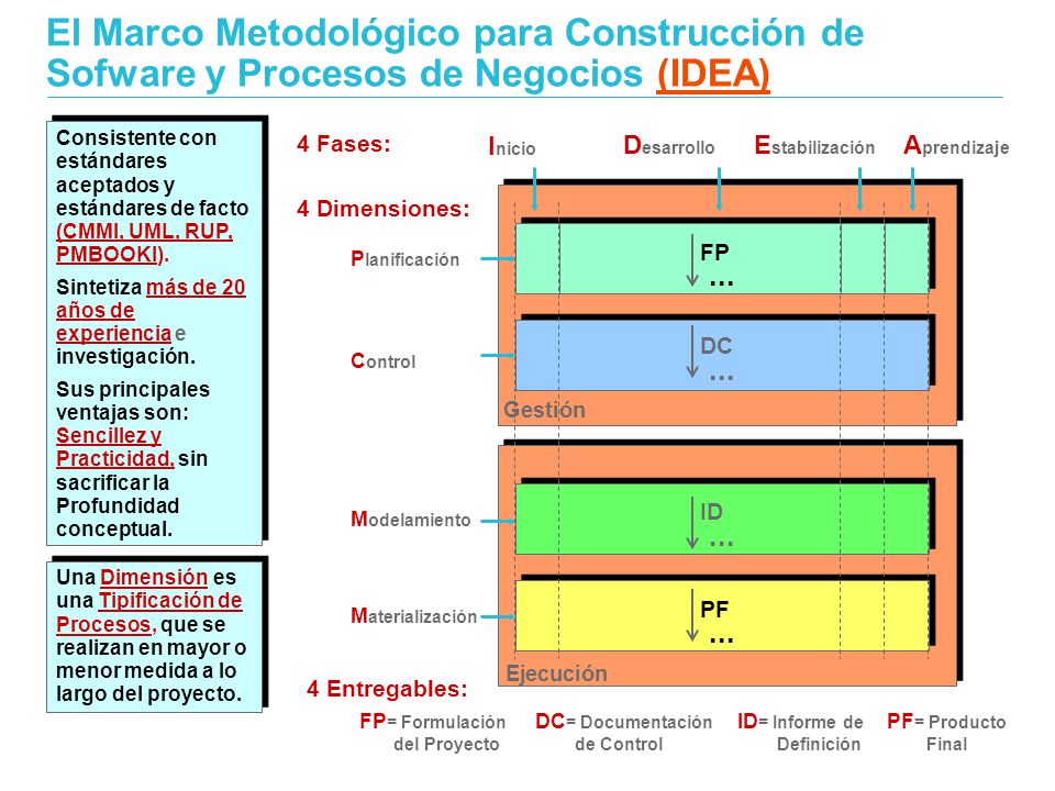 El Marco Metodológico para Construcción de Sofware y Procesos de Negocios (IDEA)