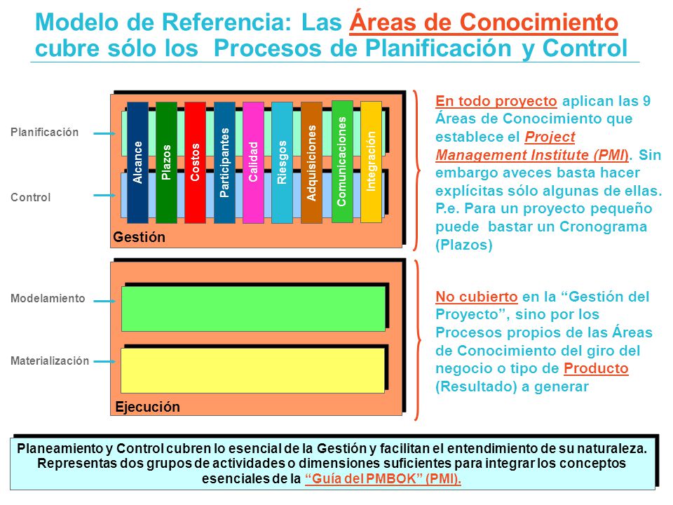 Modelo de Referencia: Las Áreas de Conocimiento cubre sólo los Procesos de Planificación y Control