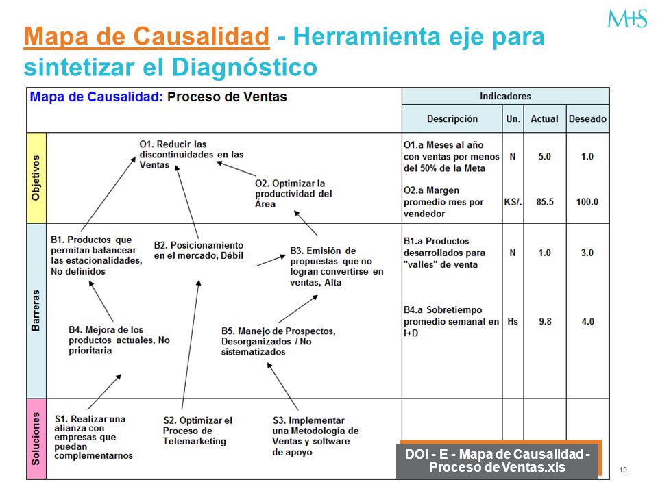 Mapa de Causalidad - Herramienta eje para sintetizar el Diagnóstico